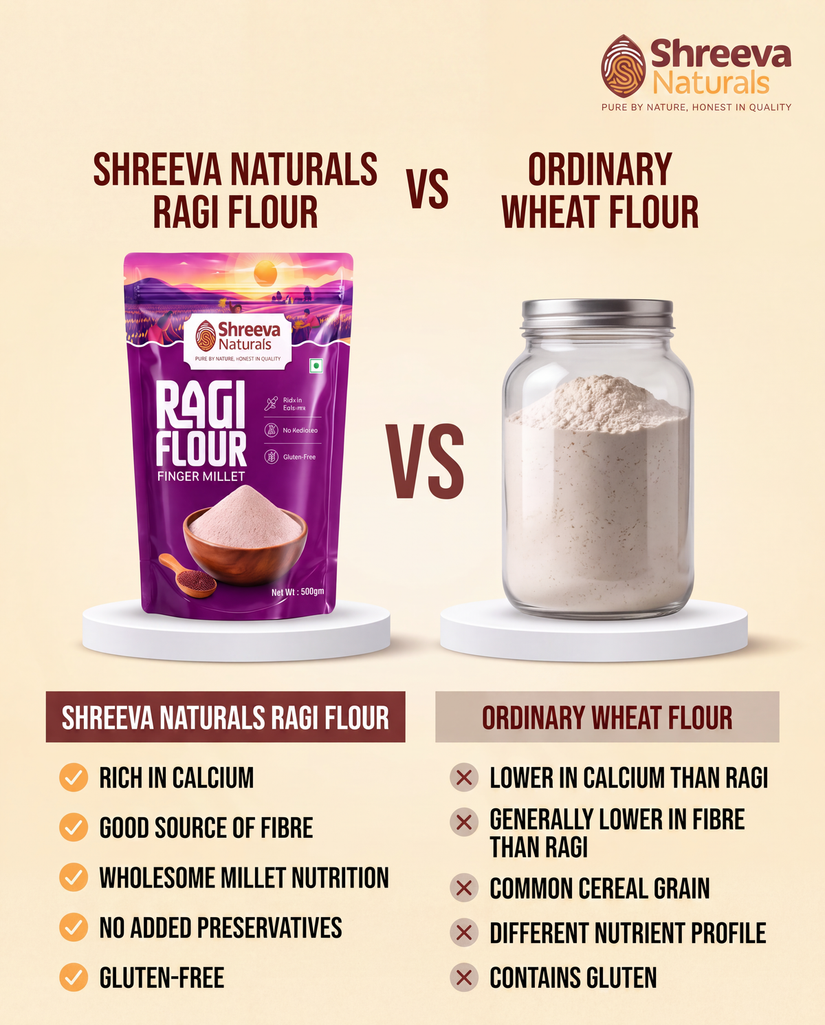 Shreeva Naturals Ragi Flour (Finger Millet Flour) – 500g x 2 (1 kg, Pack of 2) | Gluten Free | Rich in Calcium & Fiber | 100% Natural Millet Flour